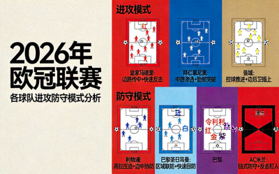 2026年欧冠联赛战术分析图示展示各球队进攻防守模式